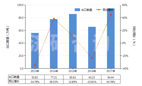 2013-2017年中國(guó)其他含氮、磷兩種元素肥料(包括礦物肥料或化學(xué)肥料)(HS31055900)出口量及增速統(tǒng)計(jì)